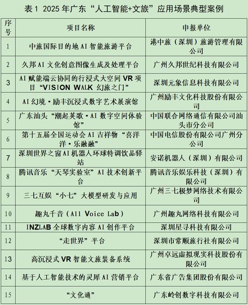 羊城派文化通入選廣東AI文旅應(yīng)用場(chǎng)景典型案例和孵化項(xiàng)目，推動(dòng)數(shù)字文化創(chuàng)意內(nèi)容服務(wù)新突破